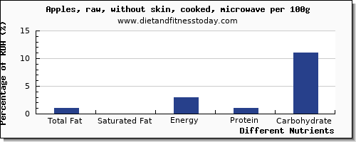 chart to show highest total fat in fat in an apple per 100g